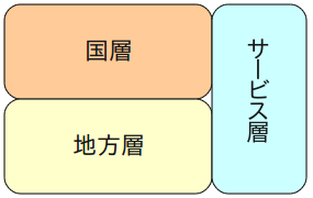 政治における三層