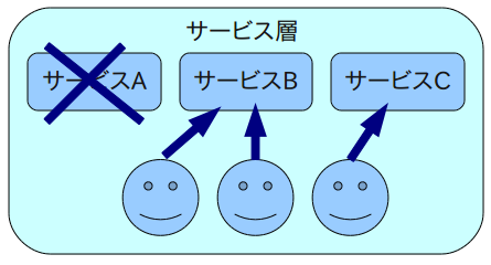 サービス層