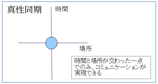 真性同期の図