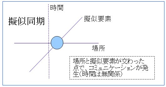 擬似同期の図