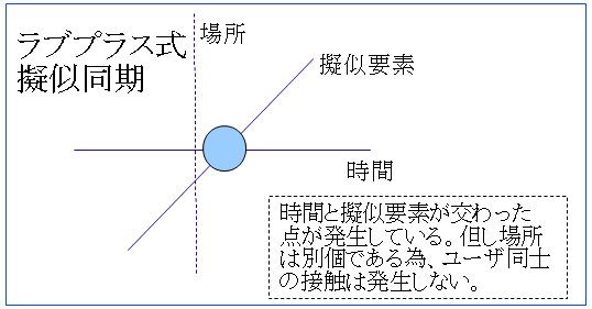 ラブプラスの擬似同期図