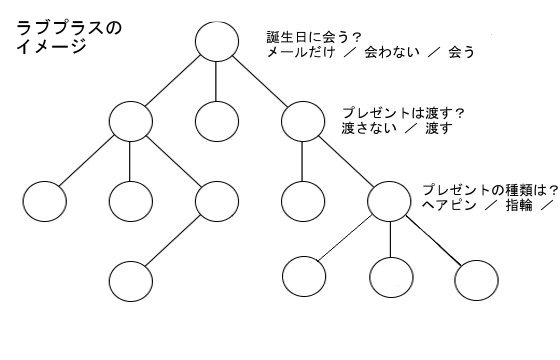 ラブプラスにおけるインタラクティブ性