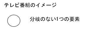 テレビにおけるインタラクティブ性