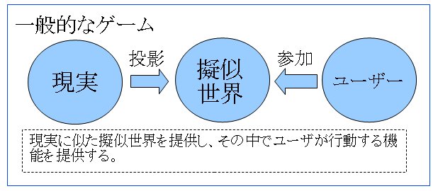 一般的なゲームの立ち居地