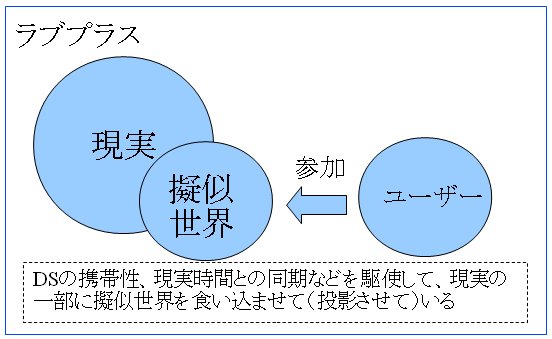 ラブプラスの立ち居地