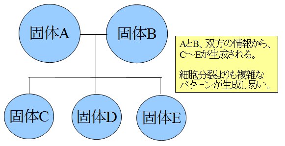 雌雄を持つ生物のコピー