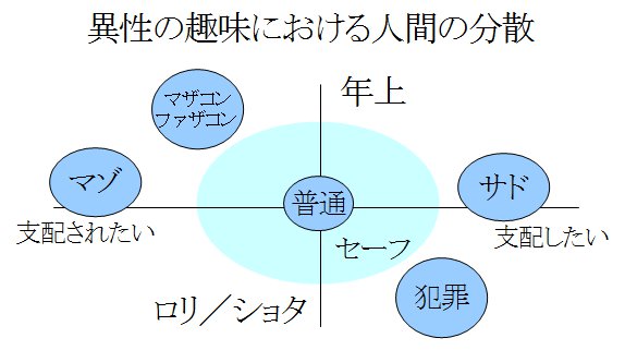 人間の性癖の分散