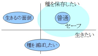 世界を滅ぼしたい人が分散する例