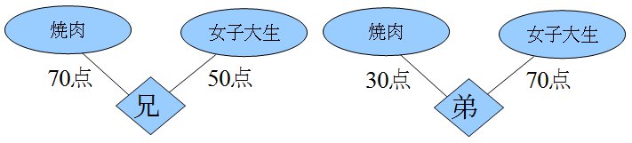 兄と弟の快楽への報酬点数の違い