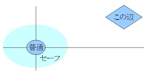 変態的立ち位置の局地