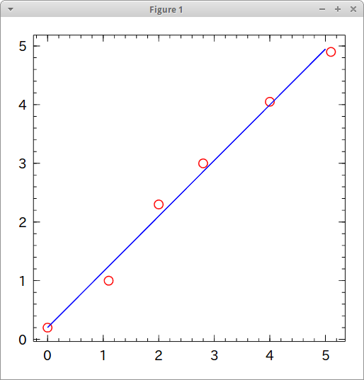 sample data