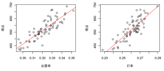 打率、出塁率、得点の関係