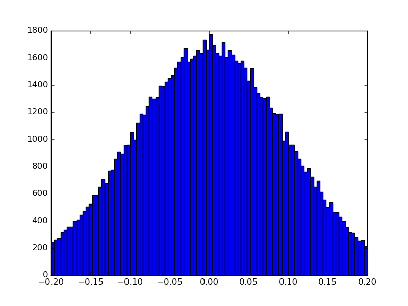 hist truncated normal